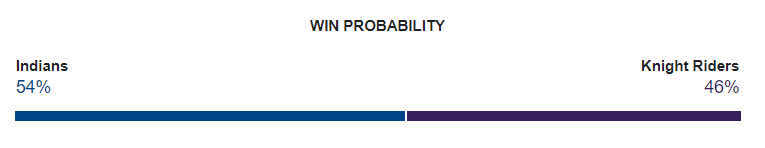 MI vs KKR Dream11 Prediction 2024 Today Match 51 on 3 May 2024: IPL 2024 Fantasy Cricket Tips, Playing XI, Pitch Report & Injury Updates 2 MI vs KKR Dream11 Prediction 2024 Today Match 51 on 3 May 2024: IPL 2024 Fantasy Cricket Tips, Playing XI, Pitch Report & Injury Updates