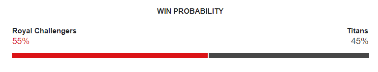 RCB vs GT Dream11 Prediction 2024 Today Match 52 on 4 May 2024: IPL 2024 Fantasy Cricket Tips, Playing XI, Pitch Report & Injury Updates 2 RCB vs GT Dream11 Prediction 2024 Today Match 52 on 4 May 2024: IPL 2024 Fantasy Cricket Tips, Playing XI, Pitch Report & Injury Updates