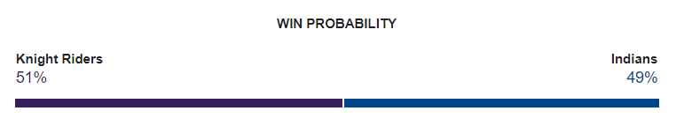 KKR vs MI Dream11 Prediction 2024 Today Match 60 on 11 May 2024: IPL 2024 Fantasy Cricket Tips, Playing XI, Pitch Report & Injury Updates 2 KKR vs MI Dream11 Prediction 2024 Today Match 60 on 11 May 2024: IPL 2024 Fantasy Cricket Tips, Playing XI, Pitch Report & Injury Updates