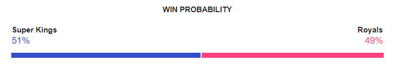 CSK vs RR Dream11 Prediction 2024 Today Match 61 on 12 May 2024: IPL 2024 Fantasy Cricket Tips, Playing XI, Pitch Report & Injury Updates 2 CSK vs RR Dream11 Prediction 2024 Today Match 61 on 12 May 2024: IPL 2024 Fantasy Cricket Tips, Playing XI, Pitch Report & Injury Updates