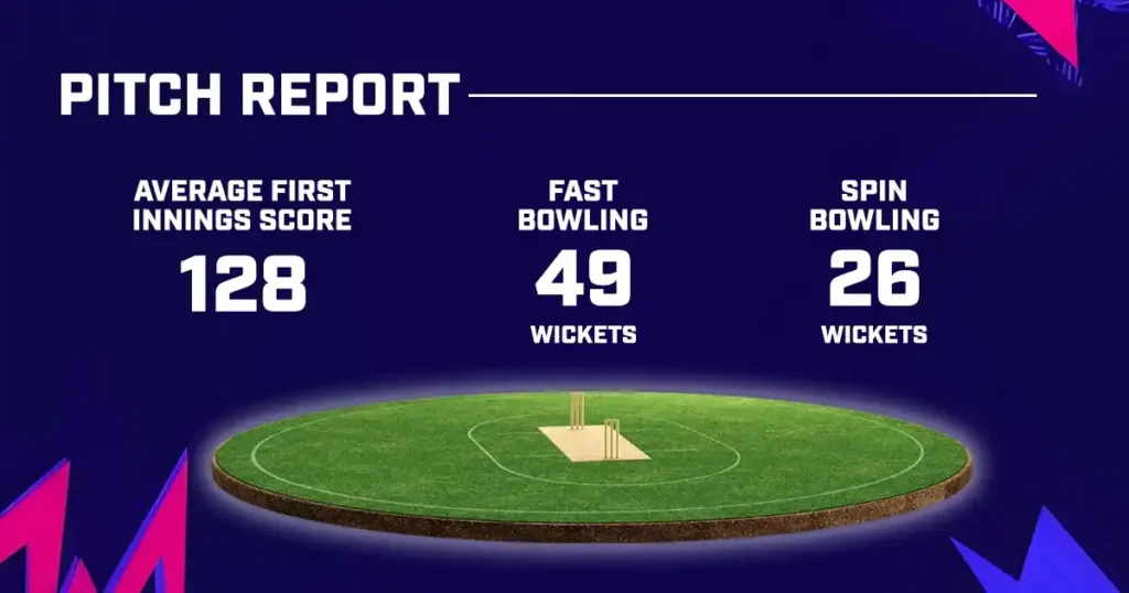 WI vs PNG T20 World Cup 2024 Group C Match 2: Dream11, MyTeam11 Fantasy Cricket Tips, Key Players, Playing XI, Pitch Report & Injury Updates 5 WI vs PNG T20 World Cup 2024 Group C Match 2: Dream11, MyTeam11 Fantasy Cricket Tips, Key Players, Playing XI, Pitch Report & Injury Updates